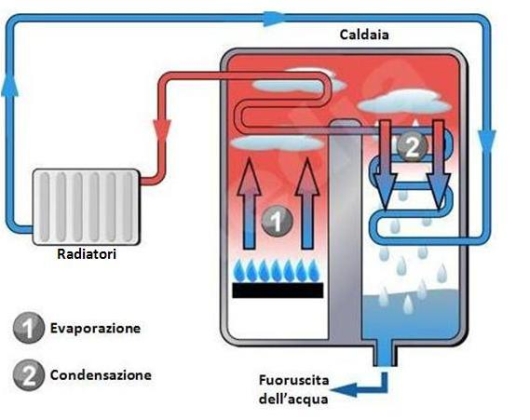 condensazione